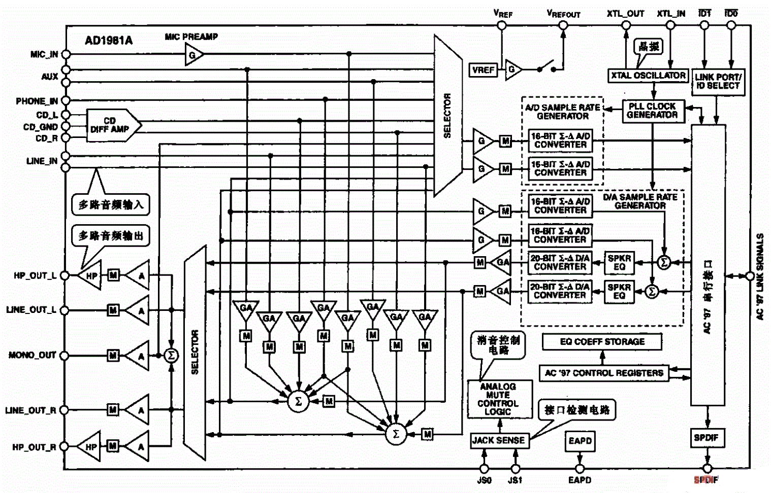 笔记本电脑声卡芯片AD1981功能框图