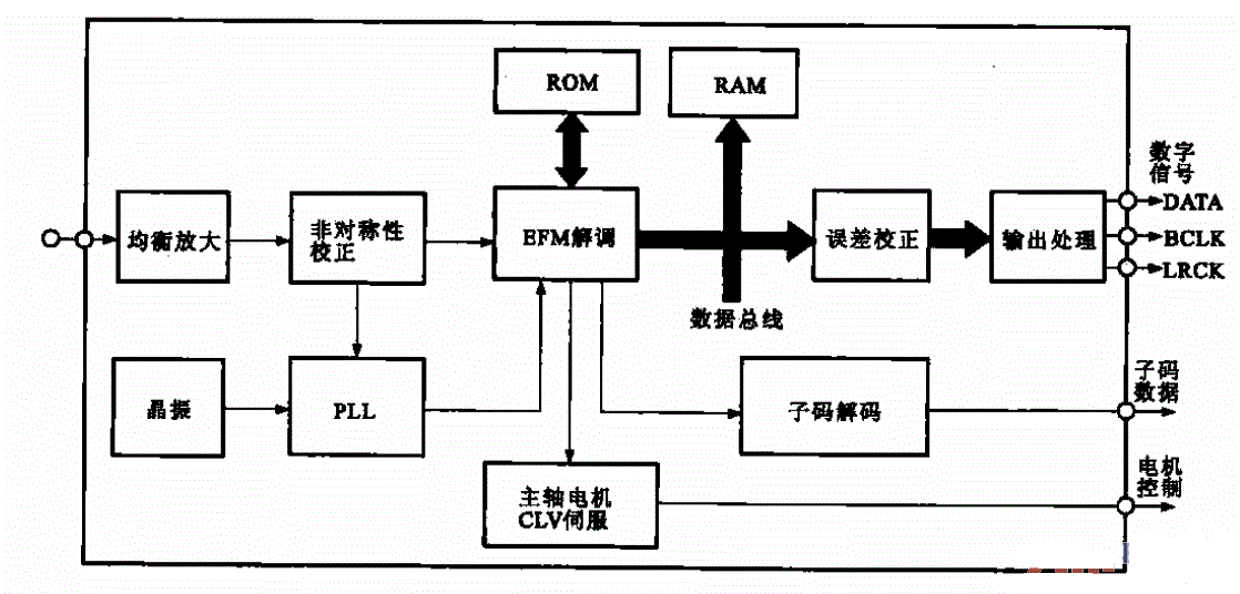 数字信号处理电路（DSP）方框图