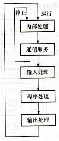 PLC工作流程图