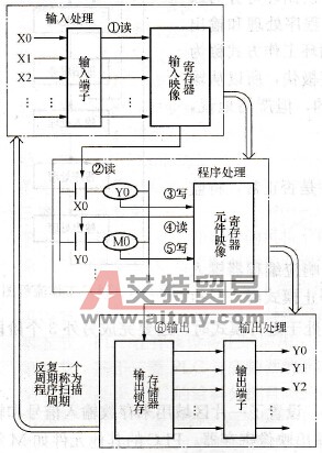 PLC扫描工作过程