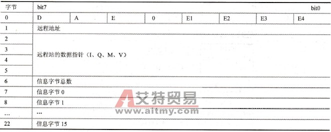 S7-200系列PLC的PPI通信技术方法