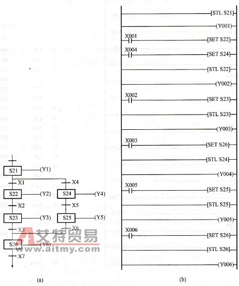 可选择的分支与汇合