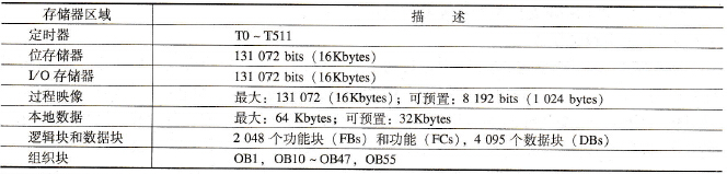 S7-PLC SIM主要功能