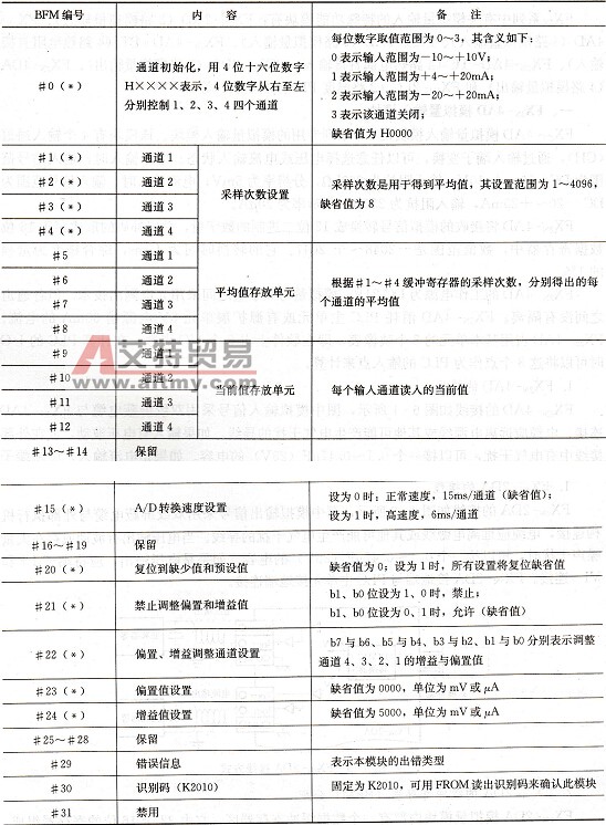 FX2N-4AD缓冲寄存器(BFM)的分配表