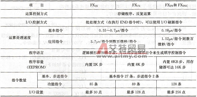FX系列PLC的一般技术指标