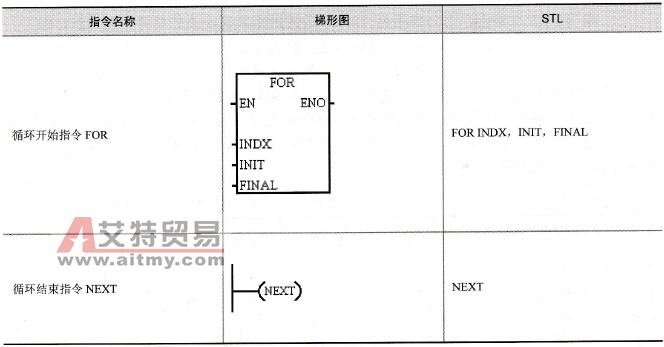 循环指令格式