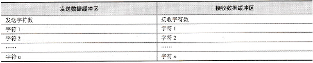 S7-200系列PLC的自由口通信技术方法