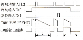 S7-300 PLC允许定时器再启动指令FR的启动和运行