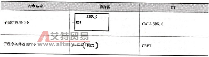 子程序指令格式