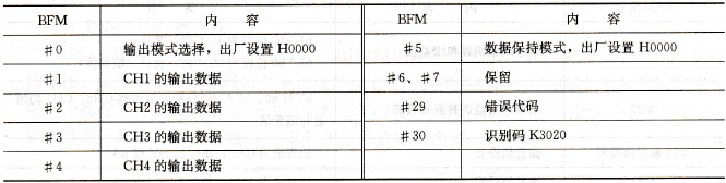 FX2N - 4DA的部分BFM分配表