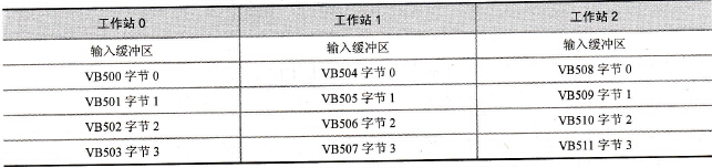 三台S7-200系列PLC间自由口通信的应用