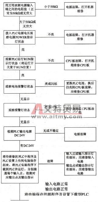 PLC的故障分析和处理
