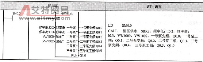 S7-200系列PLC的带参数的子程序调用