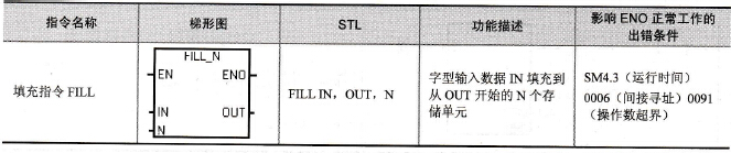 S7-200系列PLC的填充指令