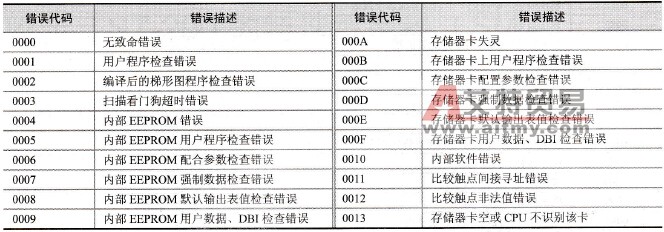 S7-200的故障信息诊断