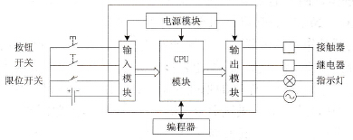 PLC系统的基本结构