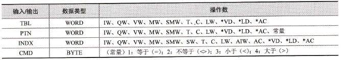 表查找指令的有效操作数