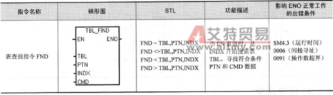 表查找指令格式