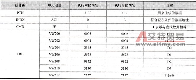 查找指令执行过程