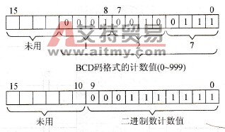 S7-300 PLC计数器的结构
