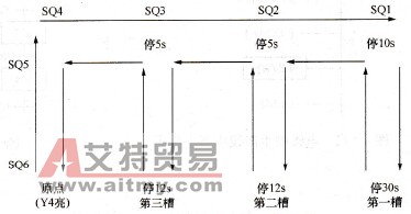 FX系列PLC步进指令在电镀槽生产线中的设计应用实
