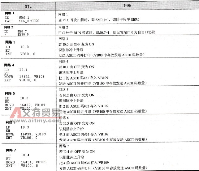 S7-200系列PLC与并行打印机自由口通信的应用