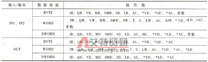 S7-200系列PLC的逻辑运算指令