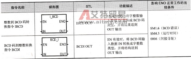 整数与BCD码转换指令格式