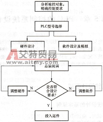 PLC控制系统设计流程简述