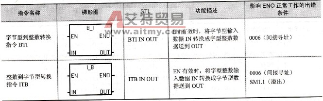 字节型与整数转换指令格式