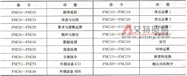 FX系列PLC常用功能指令简介