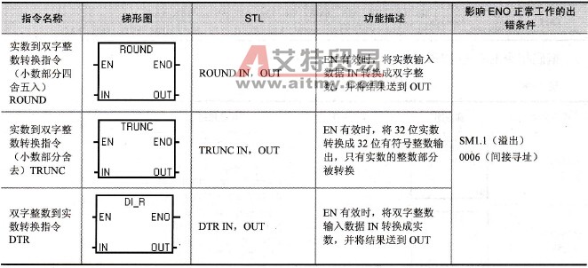 S7-200系列PLC的双整数与实数转换指令