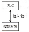 PLC控制系统有哪几种类型