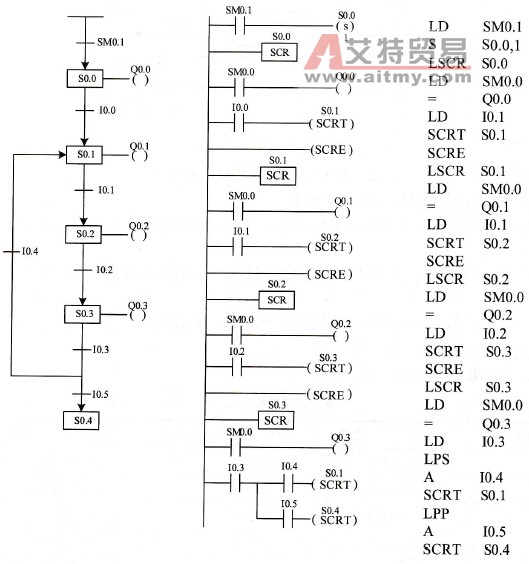 循环结构的状态流程图和顺控指令的使用