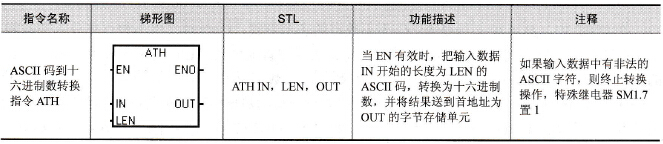 S7-200系列PLC的ASCⅡ码到十六进制数转换指令