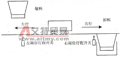 小车的行程控制示意图