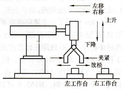三菱FX2N - 48MR PLC在搬运机械手中的应用