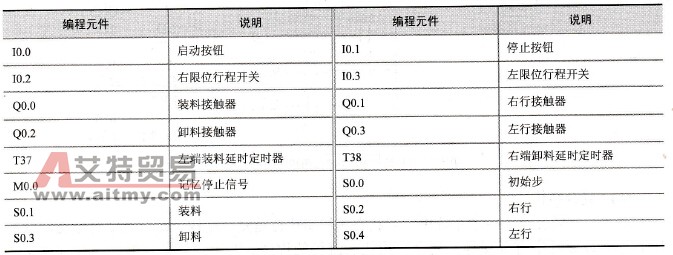 编程元件地址分配