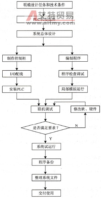 PLC控制系统的设计步骤