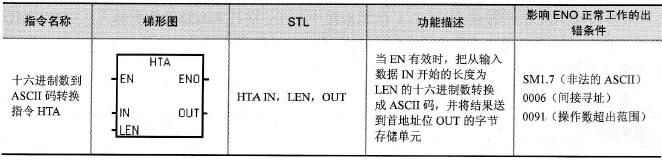 S7-200系列PLC的十六进制数到ASCⅡ码转换指令