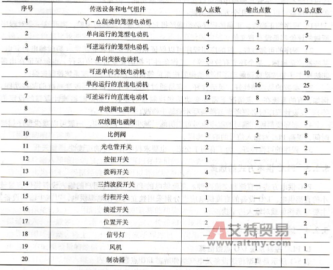 PLC控制系统设计如何选择输入/输出模块