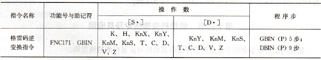 FX系列PLC的格雷码逆变换指令