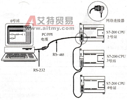 S7-200系列PLC的通信方式