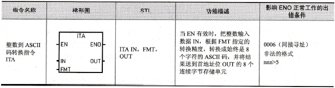 S7-200系列PLC的整数到ASCⅡ码转换指令