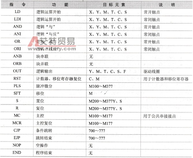 Fl系列PLC的基本指令