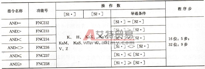 FX系列PLC的串联连接触点比较指令