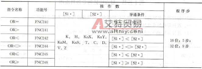 FX系列PLC的并联连接触点比较指令