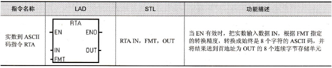 实数到ASCⅡ码转换指令格式