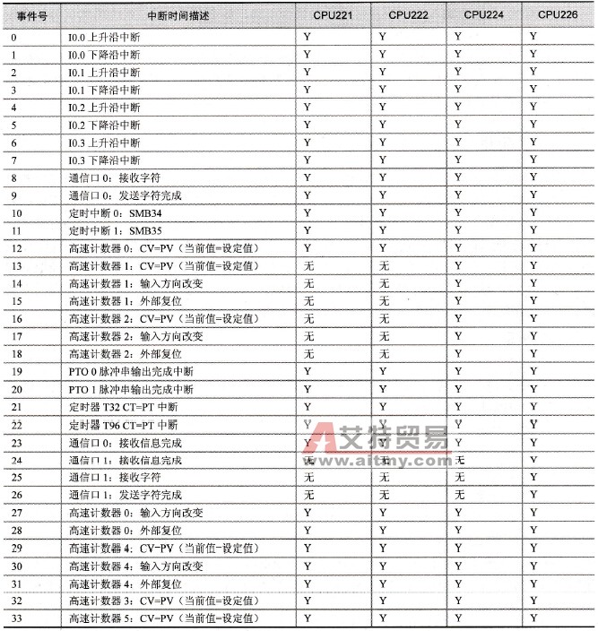 S7-200系列PLC的中断指令
