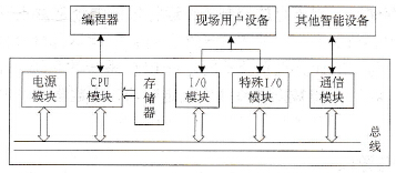 PLC的组成结构